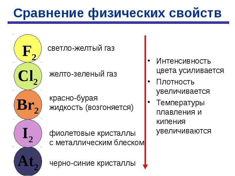 Галогены в периодической системе. Галогены интенсивность цвета плотность. Температура плавления галогенов увеличивается. В ряду элементов i br CL F увеличивается. Сравните физические.