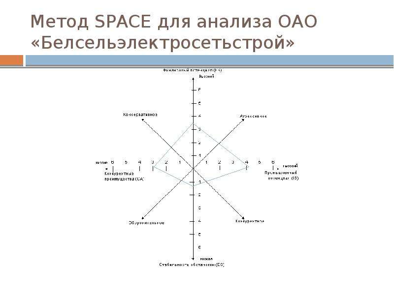 Метод пространство