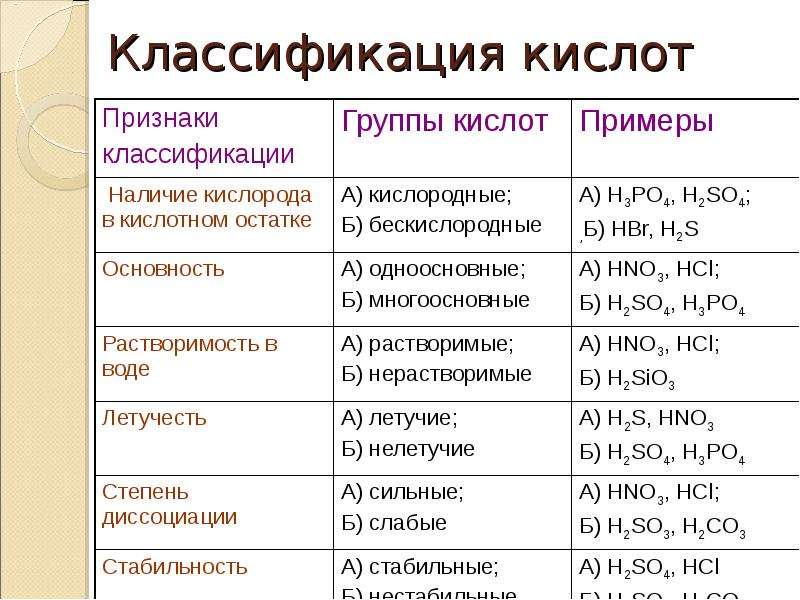 Химия 8 класс кислоты их классификация и свойства презентация