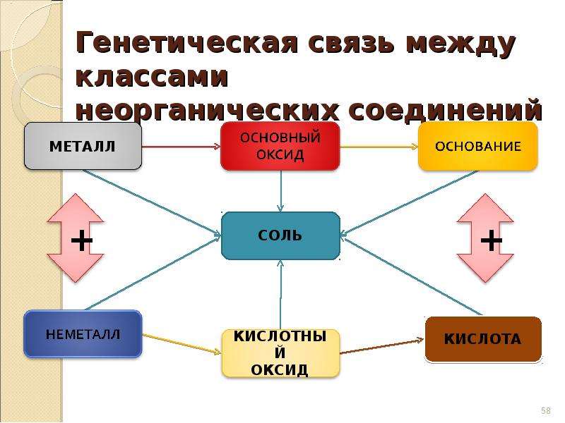 Генетическая связь между классами неорганических веществ презентация