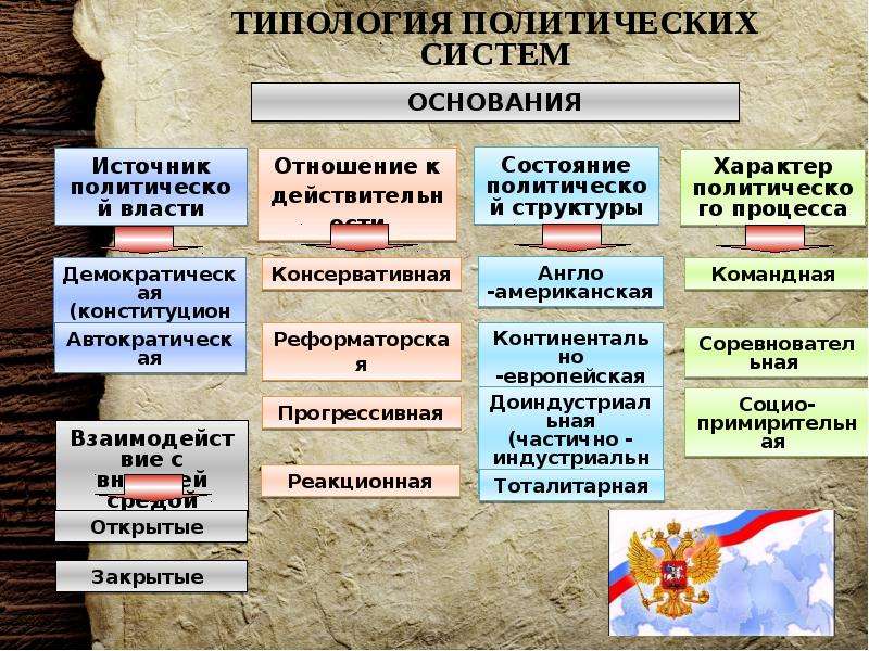 Презентация по обществознанию политические режимы