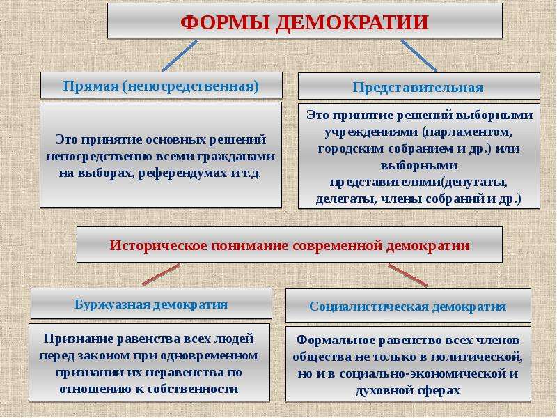 Политический режим проект