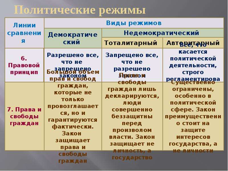 Черты сходства демократического и недемократического режимов. Политические режимы. Все виды политических режимов. Политический режим страны. Политические режимы примеры стран.