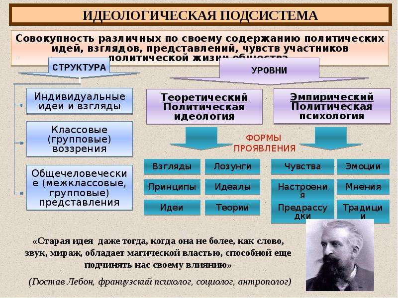 Политический режимы план