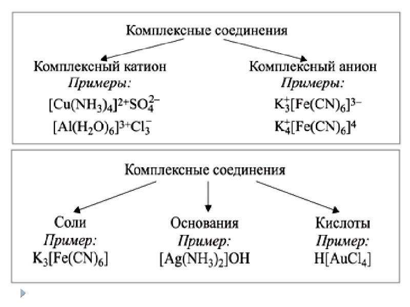 Схема механизма образования катиона