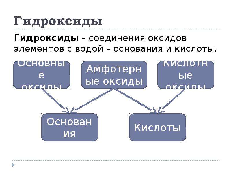 Классы неорганических соединений кислоты