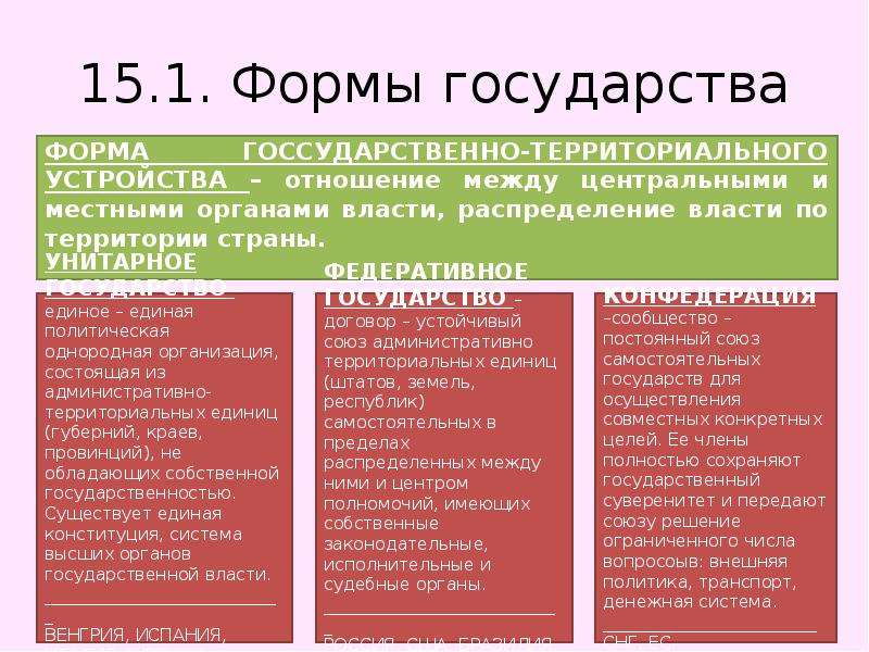 1 форма государства. Формы государства. Италия форма государства. Италия форма государственного устройства. Сфера политики форма государств.