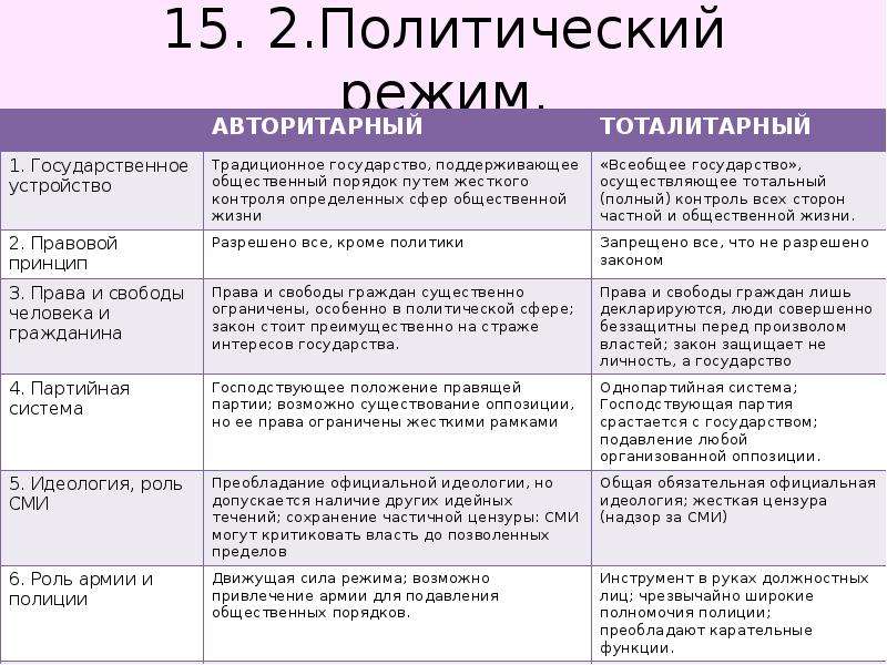 Политический режим характеризующийся. Форма государства политический режим тест 9 класс. Политический режим Греции в 20 веке.