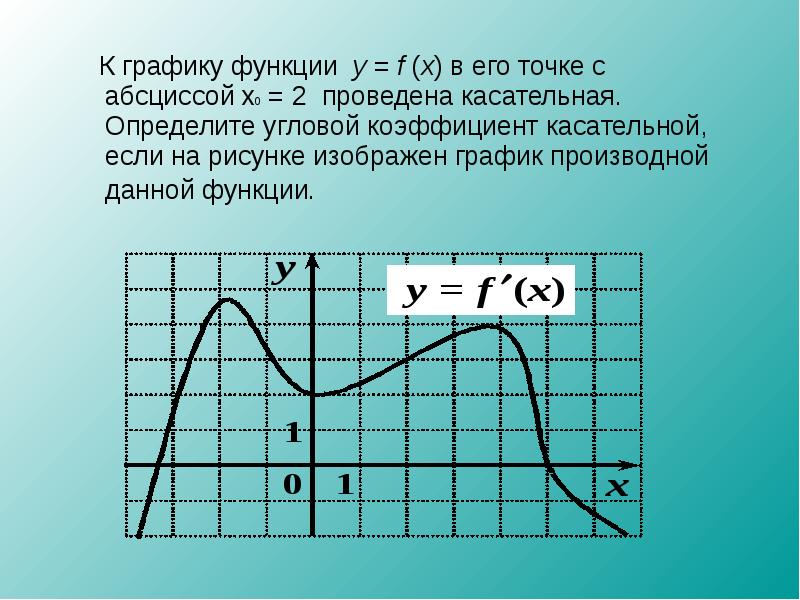 Абсцисса производной функции. Угловой коэффициент касательной в точке с абсциссой. Применение производной к исследованию функции презентация. Функция y f x определена. Граф.