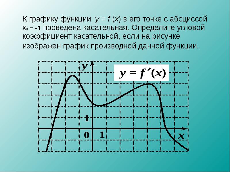 Касательная к графику производной