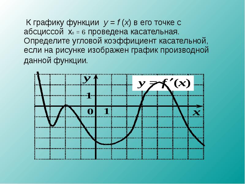 Применение производной к исследованию функции презентация