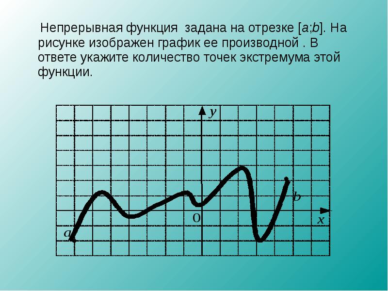 На рисунке изображен график производной функции найдите количество точек экстремума