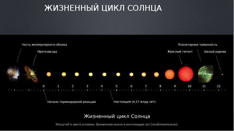 Жизненный цикл солнца схема