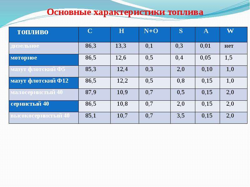 Характеристики химического топлива