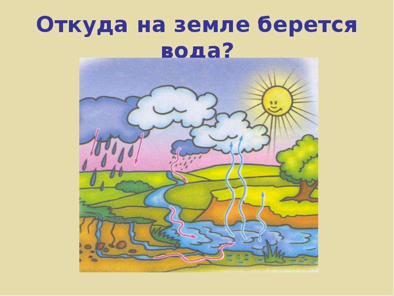 Откуда пришла вода презентация. Откуда берется вода. Откуда взялась вода на земле для детей. Откуда берётся вода на земле. Откуда берется вода в океане.