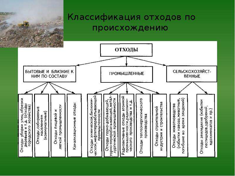 Схема классификации отходов