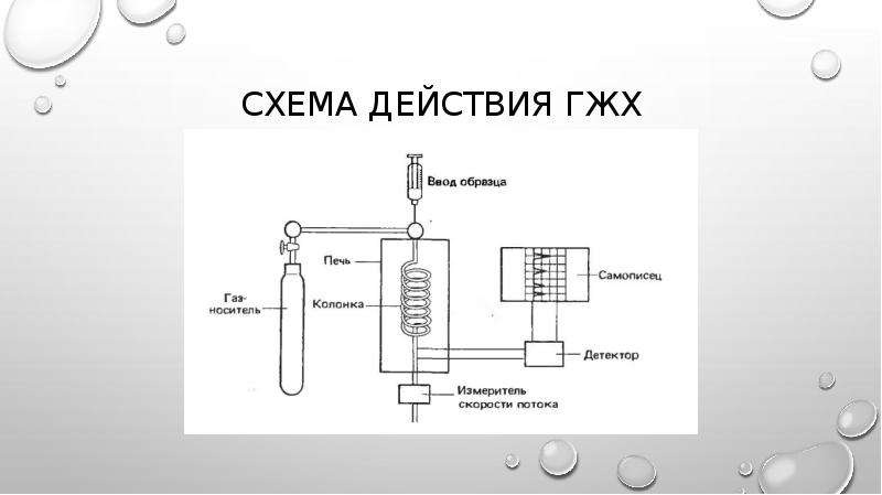 Газожидкостная хроматография презентация