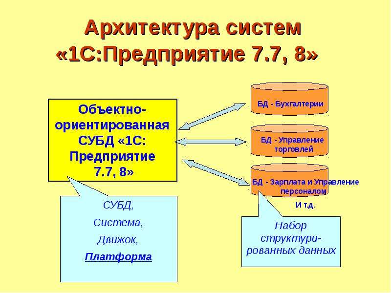 1 система информации. Архитектура системы 1с предприятие 8.3. Архитектура платформы 1с:предприятие. 1с предприятие архитектура системы. Архитектура системы 