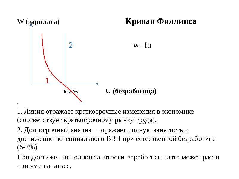 W (зарплата) Кривая Филлипса 2 w=fu 1 6-7 % U (безработица) . 1. Линия отражает краткосрочные измене