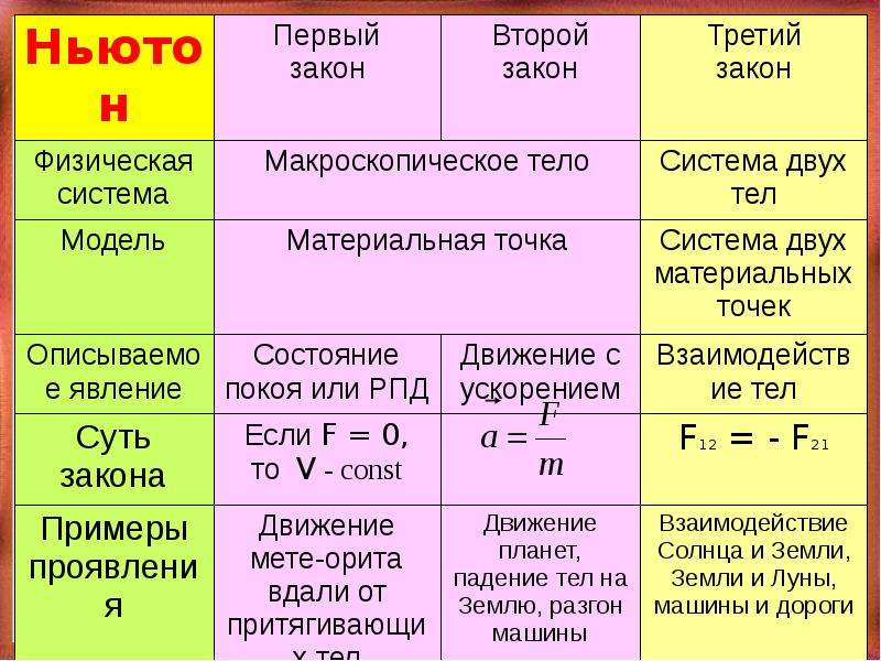 Закон 10 класса. Законы Ньютона таблица формулировка. Законы Ньютона 10 класс таблица обобщающая. Законы Ньютона 1.2.3 таблица. Таблица по физике 10 класс законы Ньютона.