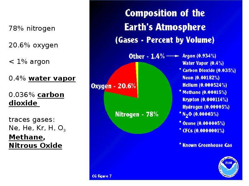 Кислород 6 0. Water Vapor, methane, and Nitrous Oxide.. Carbon dioxide, chlorofluorocarbons, Water Vapor, methane, and Nitrous Oxide.. Оксиген 6. Argon Liquid nitrogen Nitrous Oxide temperatures.