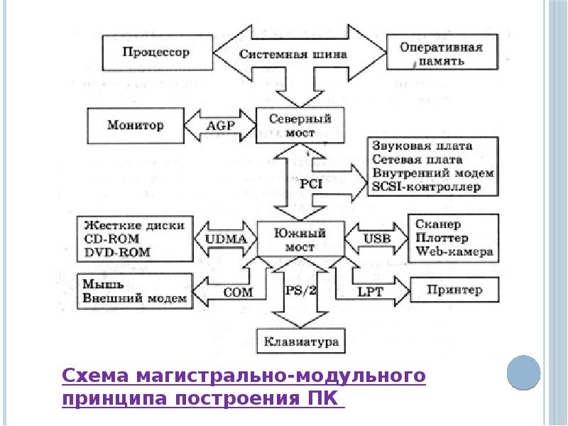 Системная плата процессор оперативная память схема