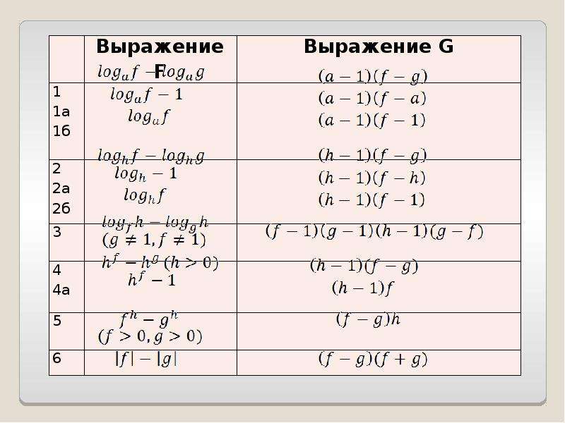 Метод рационализации показательных. Формулы рационализации неравенств. Метод рационализации при решении неравенств с логарифмами. Метод рационализации формулы таблица. Формулы метода рационализации логарифмических неравенств.