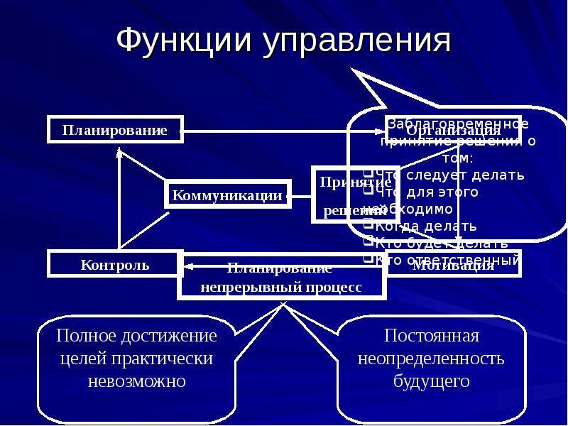 Управленческие функции. Функции управления. Планирование как функция управления. Функции управления делятся на. Функции процесса управления.