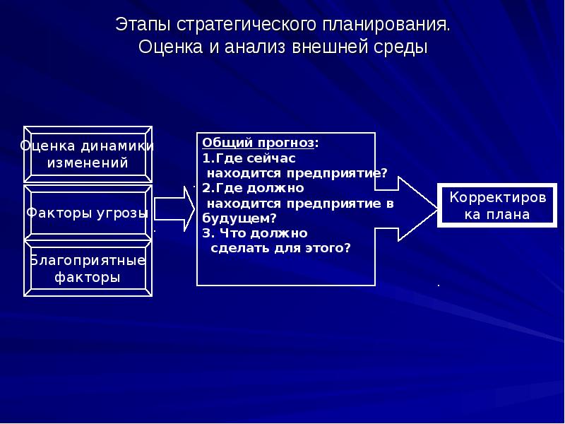 Стратегическое планирование этапы развития