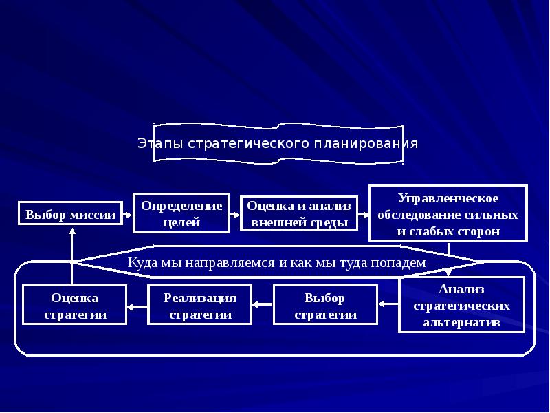 Планирование как функция управления проектами курсовая