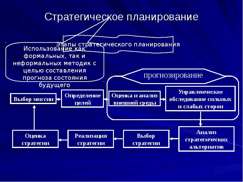 Планирование как функция менеджмента презентация