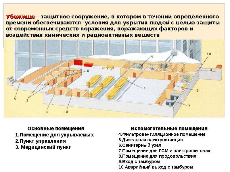 Защита сооружений защитных. Укрытие в защитных сооружениях. Укрытие людей в защитных сооружениях. Защитное укрытие для средств поражения. Основные виды защитных сооружений.