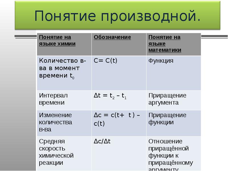 Понятие производной 10 класс