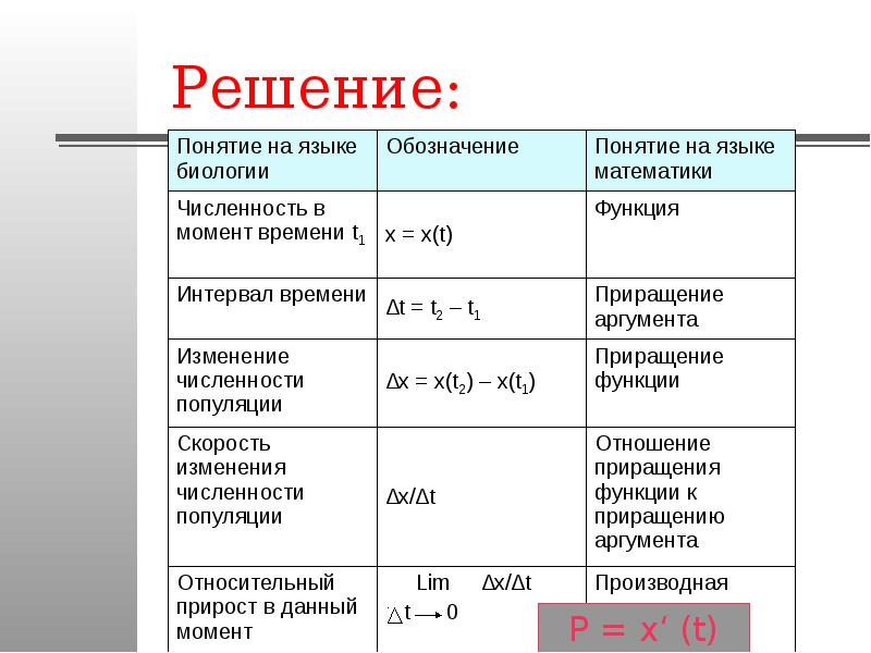 Проект применение производной