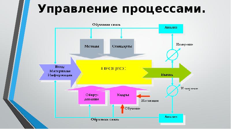 Управление процессами презентация по информатике