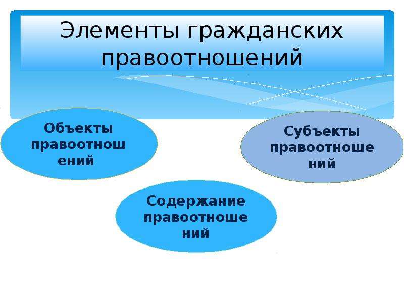 Элементы гражданского. Элементы гражданских правоотношений.