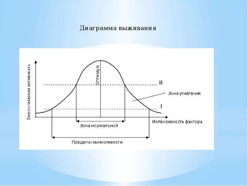 Оптимальный фактор среды. Диаграмма выживания. Действие экологического фактора на живой организм. Действие экологического фактора на живой организм схема. Действие экологического фактора на живой организм рисунок.