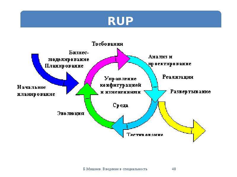 R y p. Rational Unified process методология. Стадии методология Rational Unified process. Rup модель жизненного цикла. Rup методология разработки.