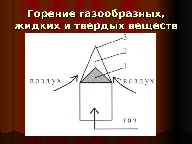 Виды сгорания. Модель горения твердого вещества. Горение твердых веществ схема. Процесс горения твердых веществ стадии. Фазы горения твердого вещества.