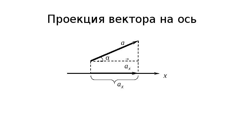 Проекция вектора перемещения на ось