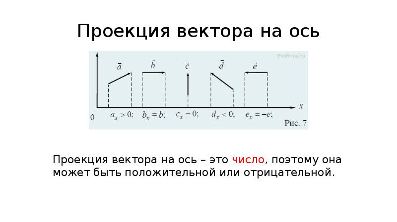 Проекция вектора импульса