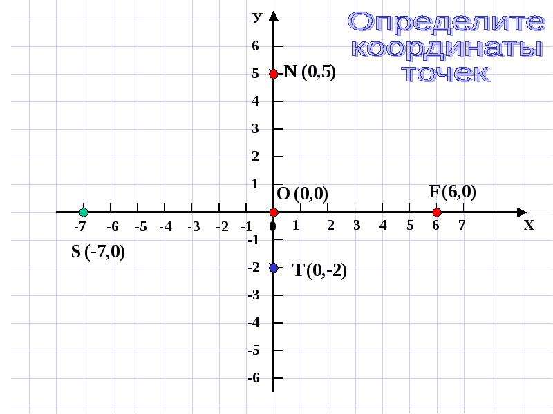 Координаты х и у. Координатная ось. Оси координат х и у. Координатная ось х. Ось координат рисунок.