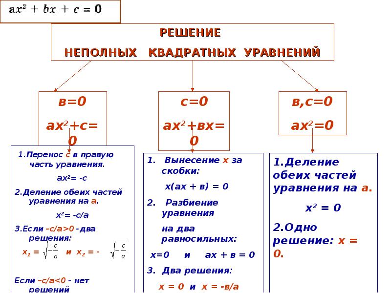 8 класс алгебра квадратные уравнения уроки. Алгоритм решения неполных квадратных уравнений. Алгоритм неполных квадратных уравнений. Решение неполных квадратных уравнений 8 класс. Схема решения неполных квадратных уравнений.