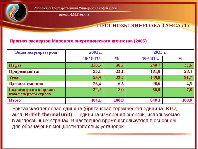 Губкина нефти и газа конкурсные списки. Виды энергобалансов. Мировой энергобаланс. ГИА разведчик нефти. Методы поиска и разведки нефтяных и газовых месторождений.