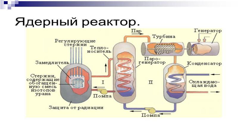 Презентация о ядерном реакторе