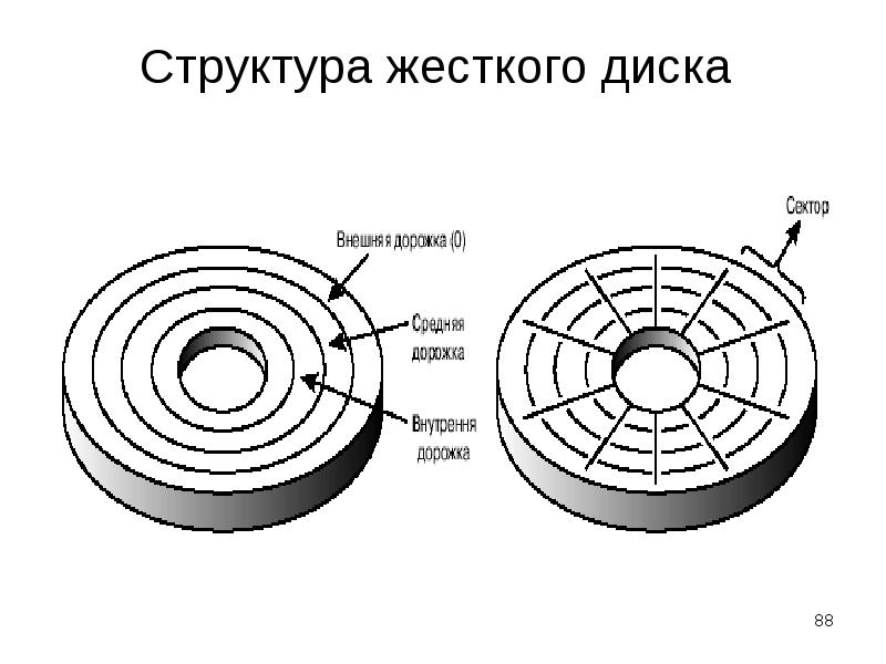 Структурная схема жесткого диска