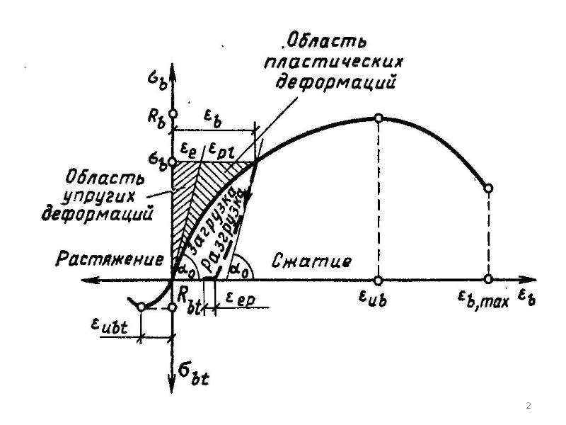 Диаграмма работы стали под нагрузкой