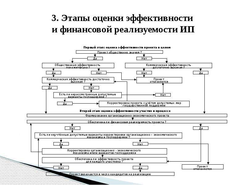 Стадии оценки инвестиционного проекта