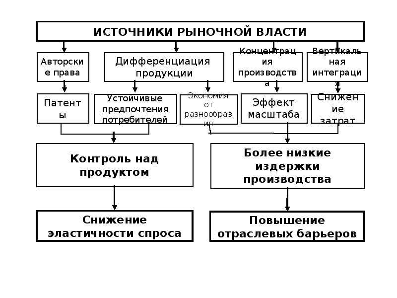 Рыночная власть. Рыночная власть фирмы. Показатели рыночной власти фирмы. Рыночная власть и ее показатели. Рыночная власть и ее проявления..