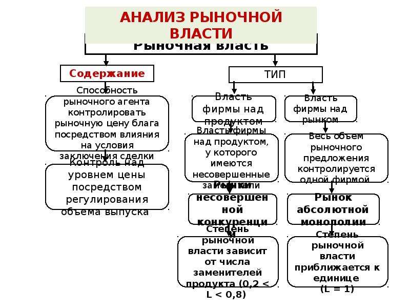 Рыночная власть. Рыночная власть фирмы и ее показатели. Показатели рыночной власти фирмы. Формы проявления рыночной власти. Показатели для оценки рыночной власти фирмы.